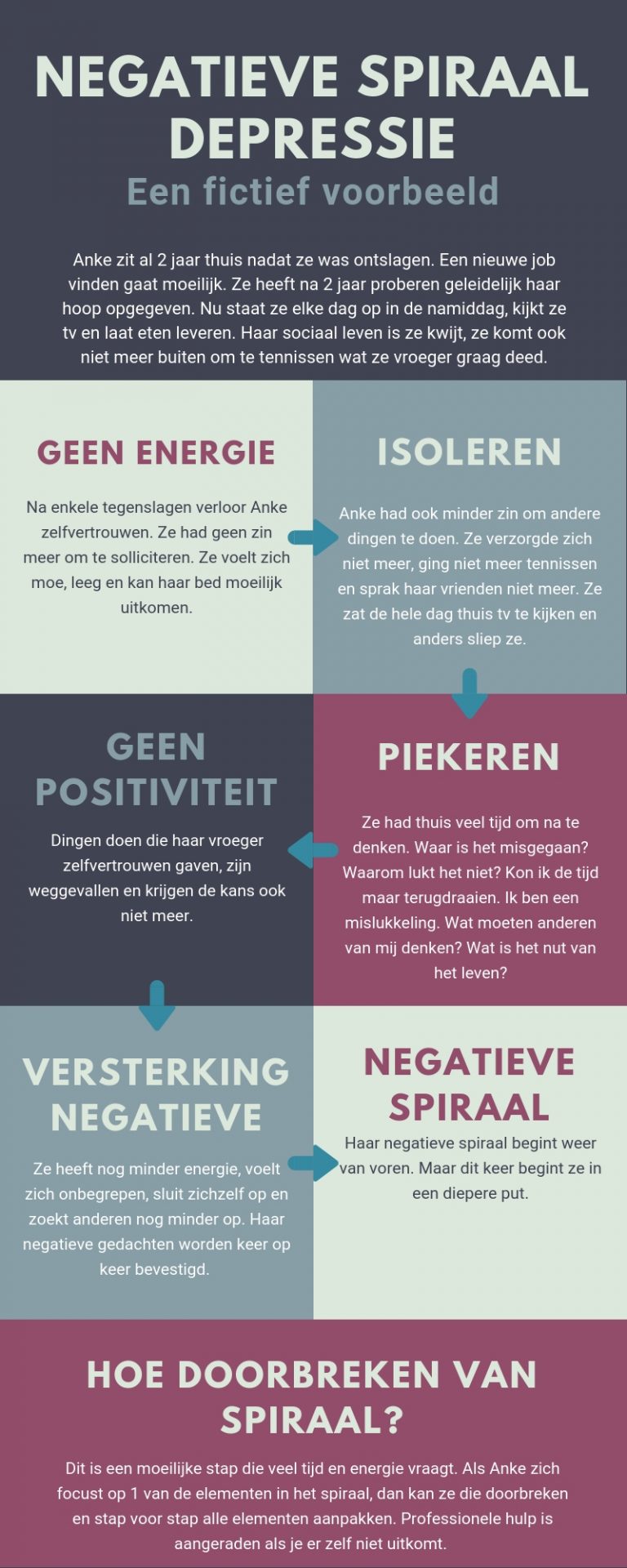 Infographic negatieve spiraal depressie Psychologen Praktijk Leuven Infographic negatieve spiraal depressie Psychologen Praktijk Leuven